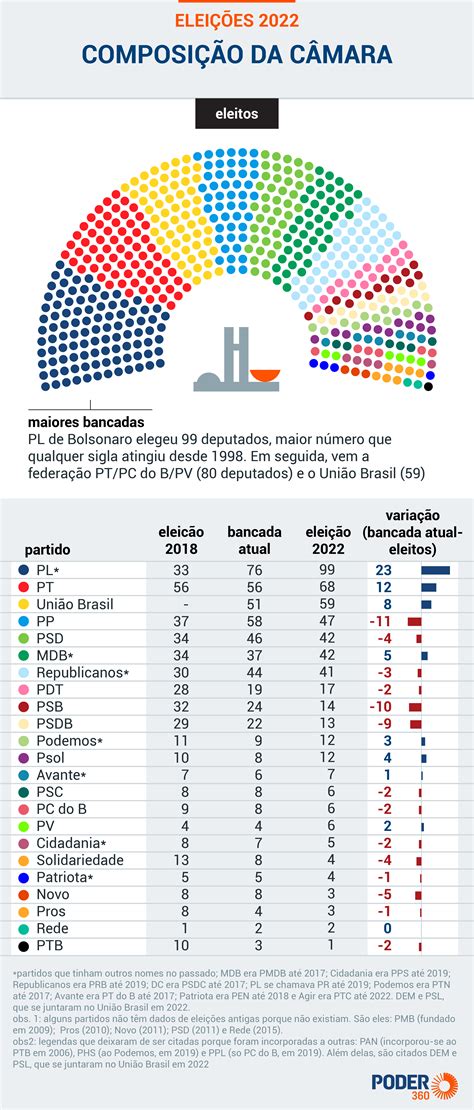 Podemos vai incorporar PSC e terá a 8ª maior bancada