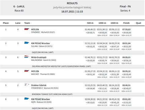 Enea Mistrzostwa Polski Junior W W Kruszwicy Wyniki