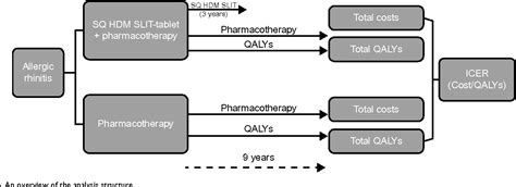 Figure From Clinicoeconomics And Outcomes Research Dovepress Cost