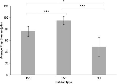 Mean Biomass G H Se Of Fish Across The Three Major Benthic Habitats