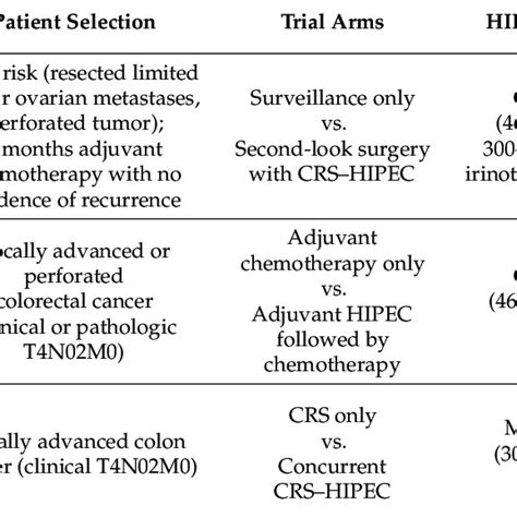 Key Characteristics Of Rcts On Prophylactic And Adjuvant Hipec For