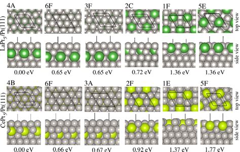 Top And Side View Of The Lowest Energy Configurations For Each Of The