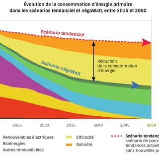 Répartition de la sobriété de l efficacité et des énergies