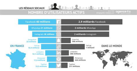 Les Sites Sociaux Les Plus Populaires En France Et Dans Le Monde En 2024