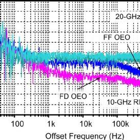 Phase Noise Spectra Of The Ghz Ghz Rf Signals With Gb S Data