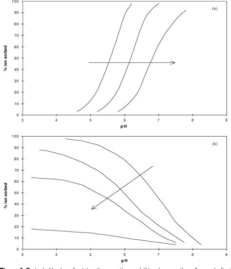 Figure 3 From Remediation Of Metals Contaminated Soils And Groundwater
