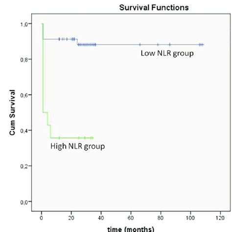 Roc Curve Indicating Discriminative Ability Of Nlr For Mortality Nlr