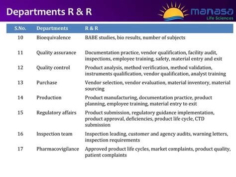 Pharmaceutical Industry Departments Roles And Responsibilities Manasa