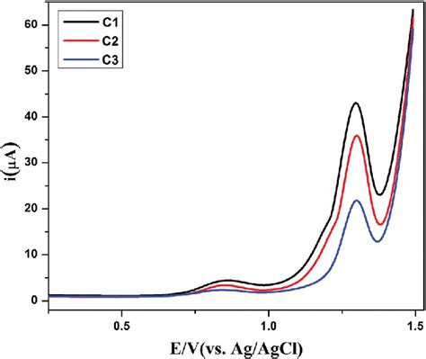 Differential Pulse Voltammograms Of The Compounds C1 C2 And C3