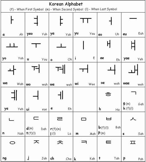 Korean Alphabet Letters Az Luxury Korean Alphabet Learn Korean Learn