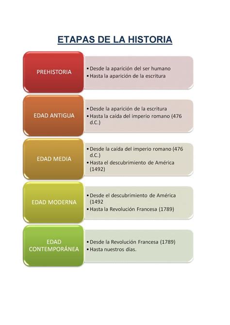 Historia De Espa A F Cil De Entender Ordenada Cronol Gicamente En