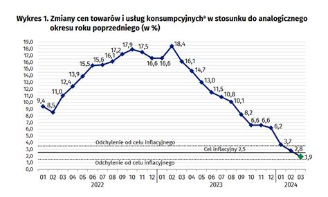 Inflacja w marcu 2024 jeszcze niższa Dolny próg celu inflacyjnego