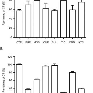 (A) Effects of various chemical inhibitors of CYP enzymes on CTS ...