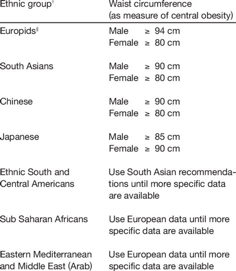 Ethnic Specific Cut Points For Waist Circumference Download Table