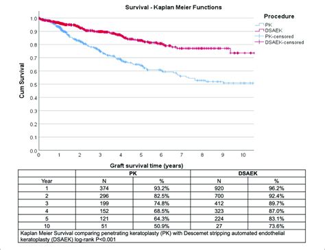 Kaplan Meier Graft Survival Curves Demonstrated Superior And