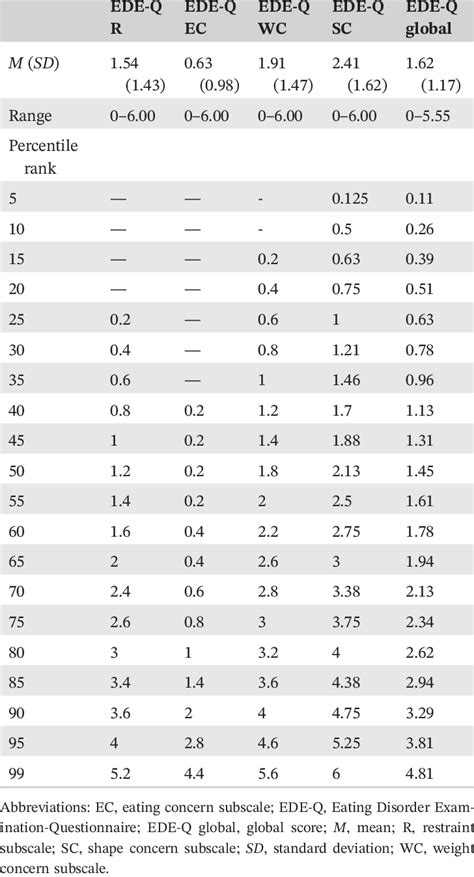 Distribution Of Means Standard Deviations And Per Centile Ranks For