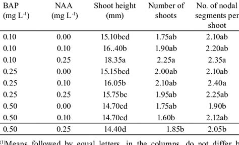 Effects Of Different Concentrations Of Benzylaminopurine Bap And