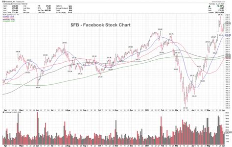 Facebooks Stock Fb Is Poised To Make New Highs See It Market