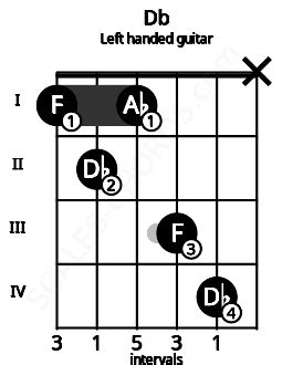 Db Guitar Chord | Db major triad | Scales-Chords