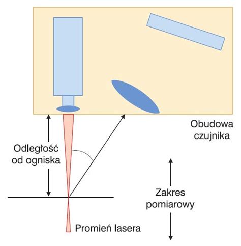 Laserowe Pomiary Wielko Ci Geometrycznych Cz Czujniki Laserowe