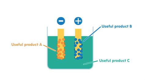 The Diagram Below Shows Electrolysis Of Sodium Chloride Solution True