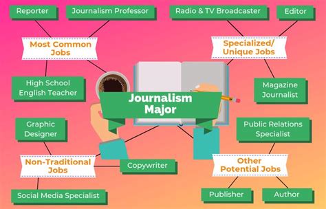 12 Jobs For Journalism Majors The University Network