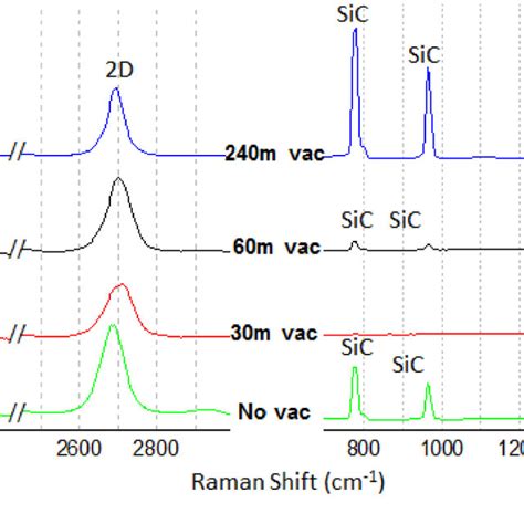 Raman Spectra Of A Up Surfaces And B Down Surfaces Of SiC Annealed