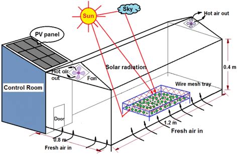 Schematic Of Proposed Photovoltaicthermal Pvt Integrated Greenhouse