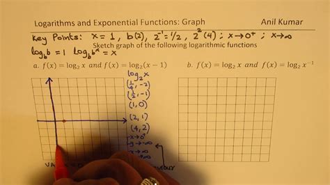 How To Sketch Graph Of Logarithmic Functions Mhf4u Youtube