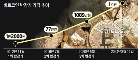 비트코인 반감기 열흘 앞으로거래소株 뛰고 채굴株 내리고 전자신문