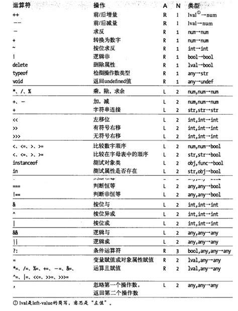 Javascript之运算符表及含义javascript运算符表格 Csdn博客