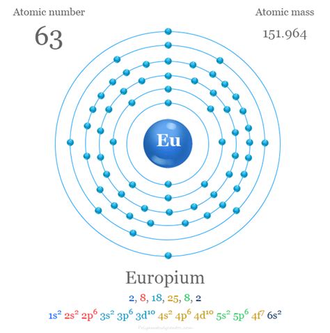 Europium Element Symbol Uses Facts