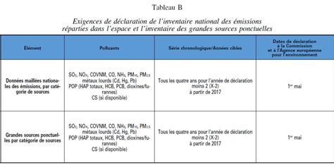 inventaires nationaux et aux projections nationales démissions de