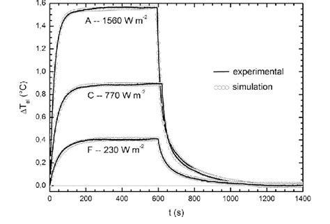 Comparisons Between Experimental Solid Line And Simulated Open