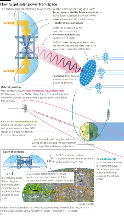 How To Make Space Based Solar Power A Reality