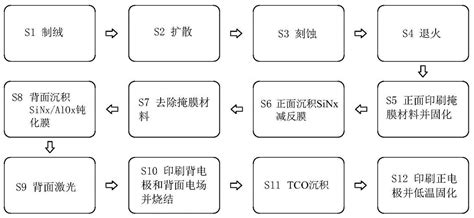 一种高效单晶硅perc太阳能电池的制备方法与流程