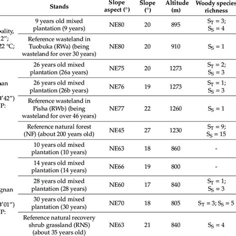 Basic information of the stands. | Download Scientific Diagram 