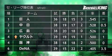 てっぺんから底までわずか5ゲーム！今年もセ・リーグの混戦っぷりがすごい ライブドアニュース