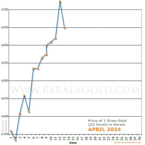 Today Gold Rate Per Gram In Kerala April Price Of Gram