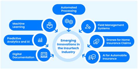 Insurtech Top Insurance Technology Trends For