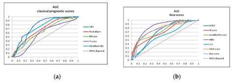 Diagnostics Free Full Text The Accuracy Of Pre Endoscopic Scores