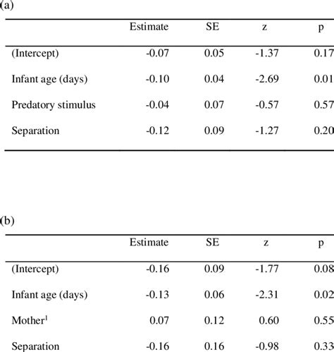 Results Of Generalized Linear Mixed Models Showing Time Spent Carrying