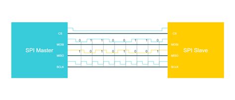 Spi 101 A Beginners Guide