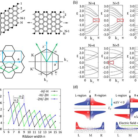 Theoretical Properties Of Graphene Nanoribbons A Top Representation