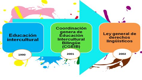 Arriba 95 Imagen Mapa Mental Interculturalidad Abzlocal Mx