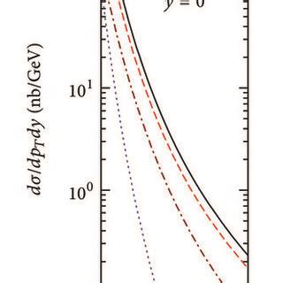 The Invariant Cross Section Of Large Pt C Meson Production From