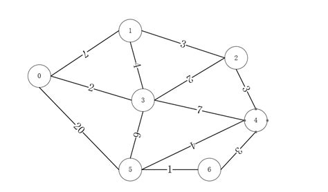 implementación del algoritmo dijkstra en python programador clic