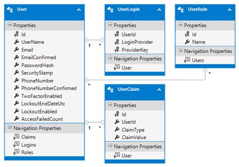 C How To Set Up The Entity Framework Model For Identity Framework To Work Against An Existing