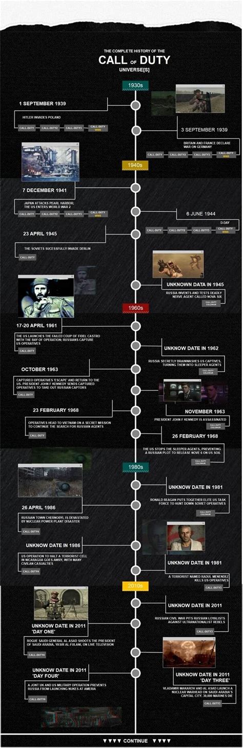 Call Of Duty Zombies Maps In Chronological Order Giana Julieta