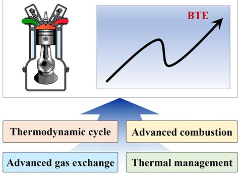 Energies Free Full Text Improving Thermal Efficiency Of Internal Combustion Engines Recent